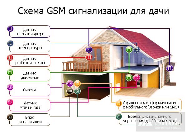 Схема GSM-сигнализации для дачного дома